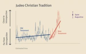 Peak Introspection Judeo-Christian