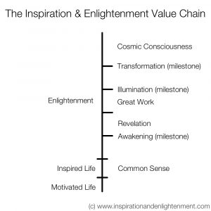 Seven Stages Enlightenment