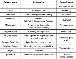 Rosicrucian Grades and Seven Stages
